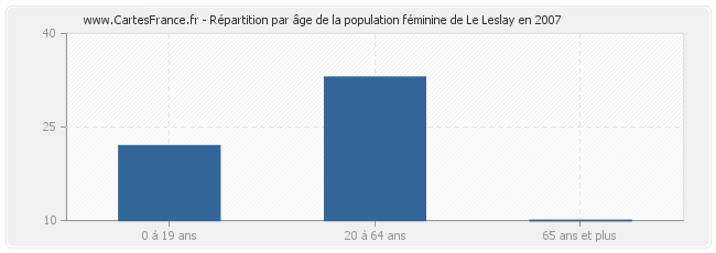 Répartition par âge de la population féminine de Le Leslay en 2007